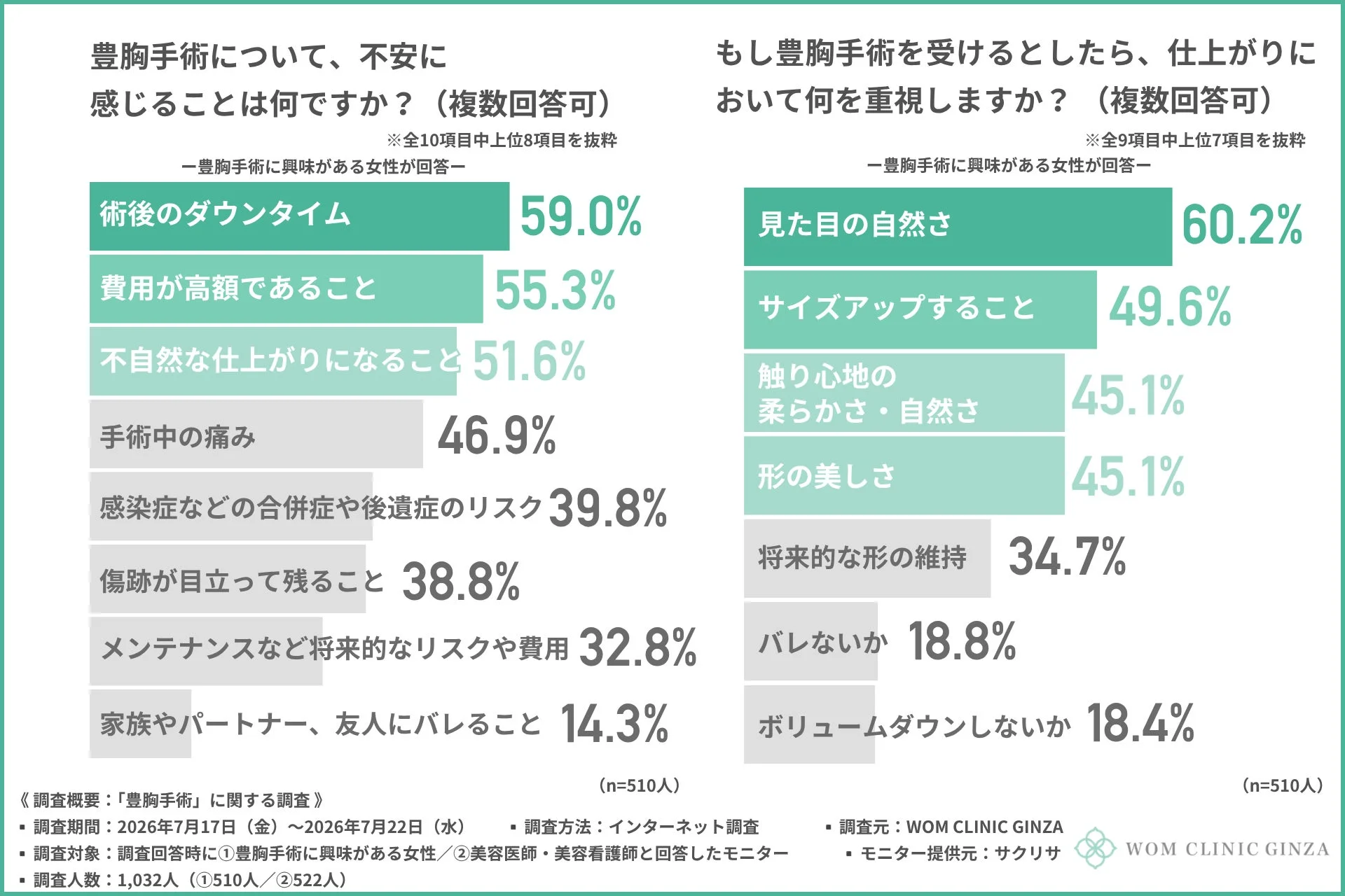 豊胸手術について、不安に感じることは何ですか？／もし豊胸手術を受けるとしたら、仕上がりにおいて何を重視しますか？