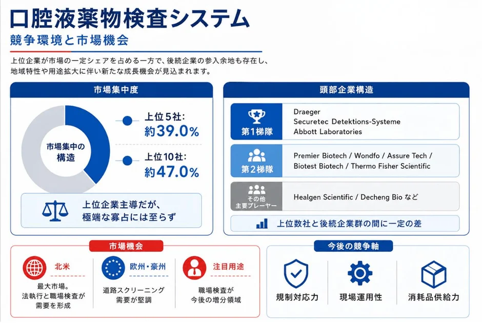 口腔液薬物検査システム 競争環境と市場機会