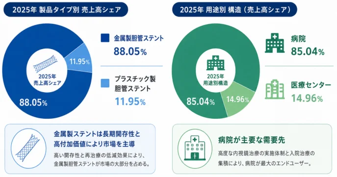 2025年の医療用ステント市場の分析グラフ