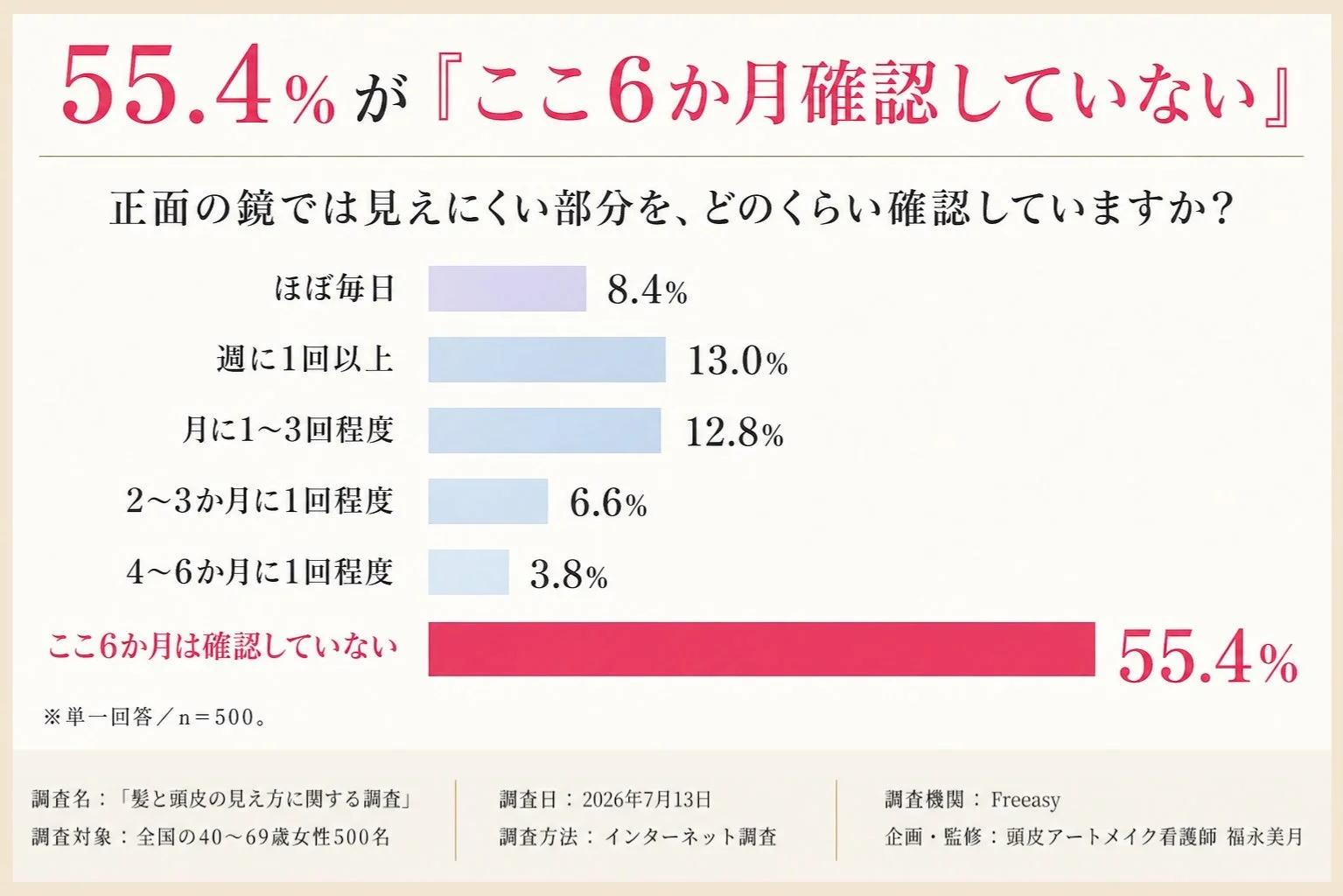 見えにくい部分の確認頻度