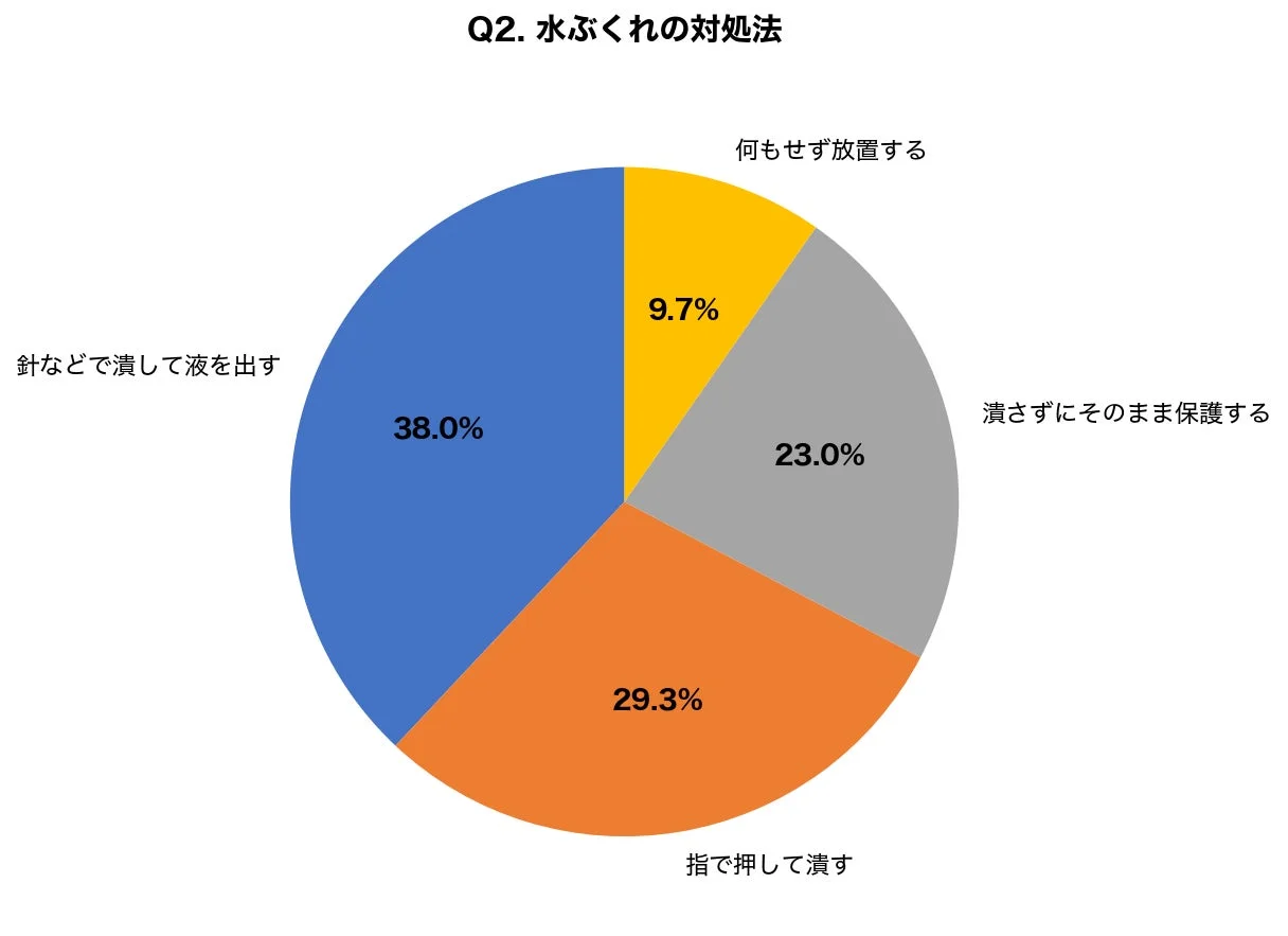 水ぶくれの対処法