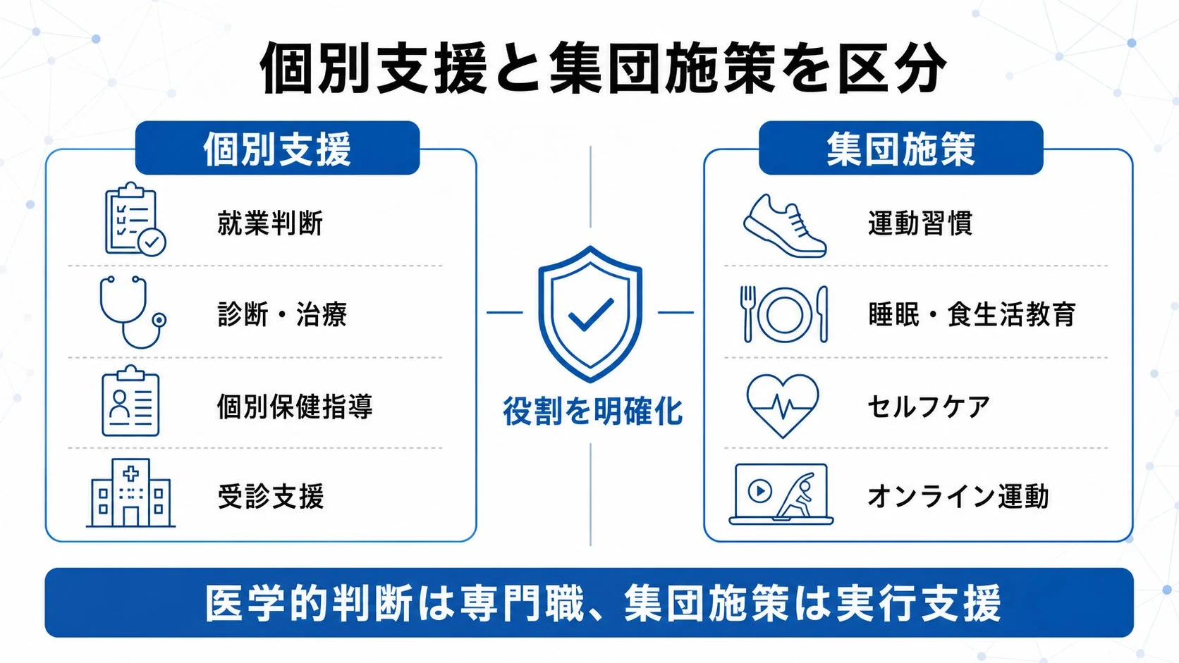 個別支援と集団施策を区分