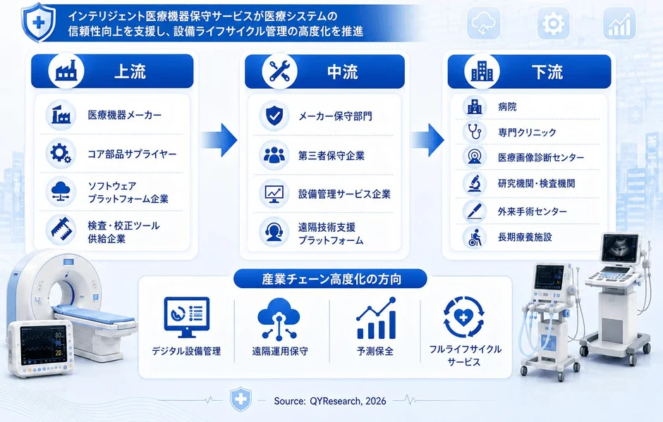 インテリジェント医療機器保守サービスが医療システムの信頼性向上を支援し、設備ライフサイクル管理の高度化を推進する産業チェーン