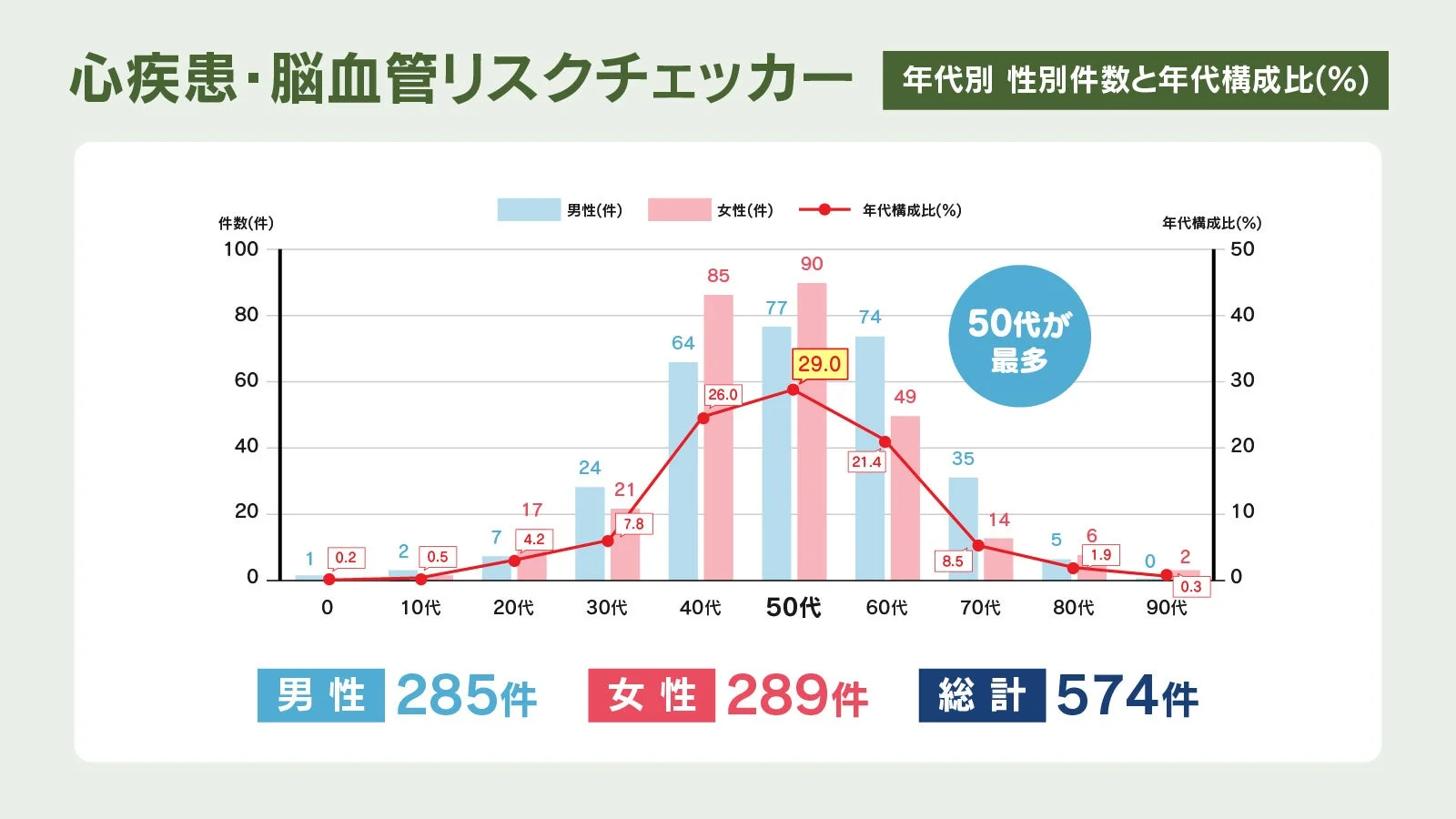 心疾患・脳血管リスクチェッカーの年代構成比