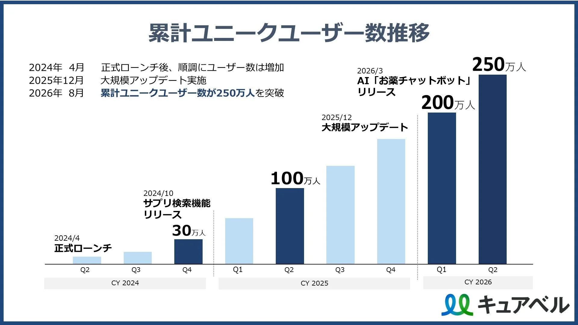 キュアベルの累積ユニークユーザー数推移グラフ