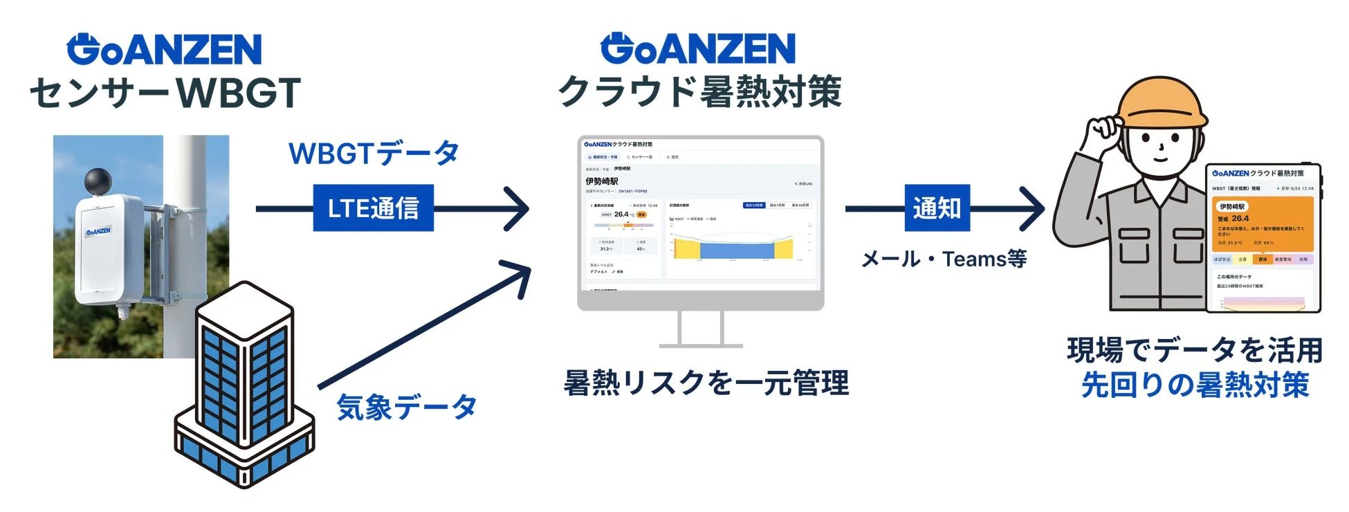 GoANZENサービス概要