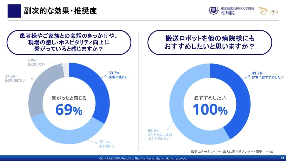 搬送ロボット「キャリー」導入に関するアンケート結果。患者との会話のきっかけやホスピタリティ向上に69%が貢献を感じ、他病院への推奨度は100%と高い評価を示している。