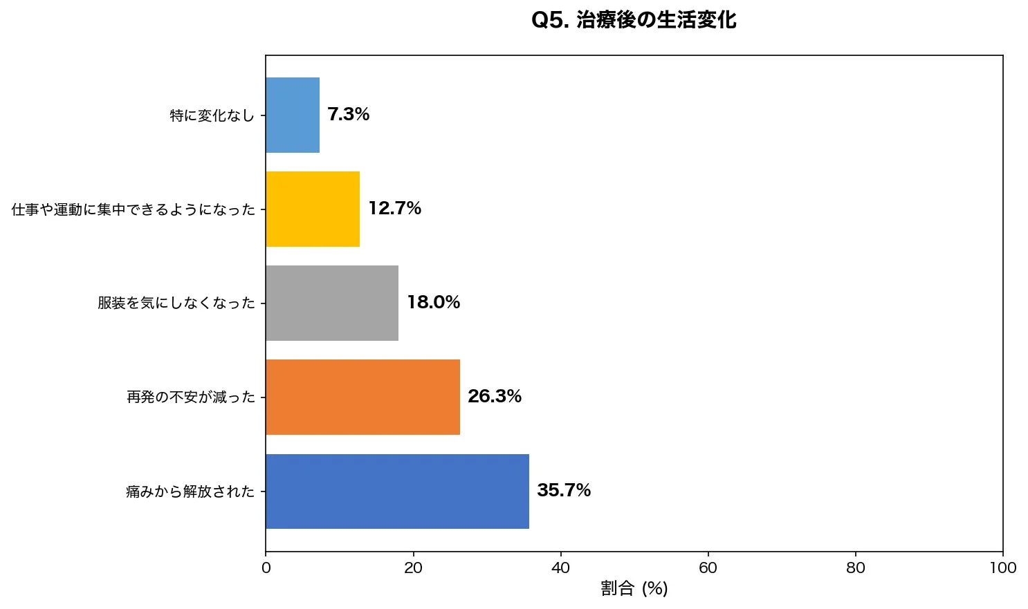 治療後の生活変化