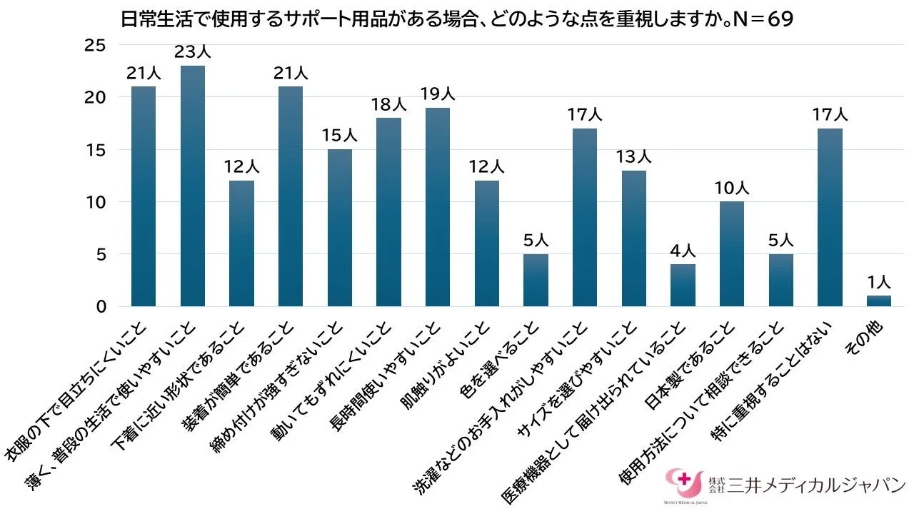 サポート用品に重視する点