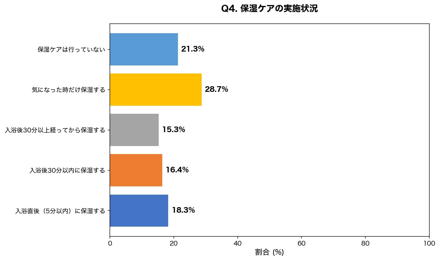 保湿ケアの実施状況