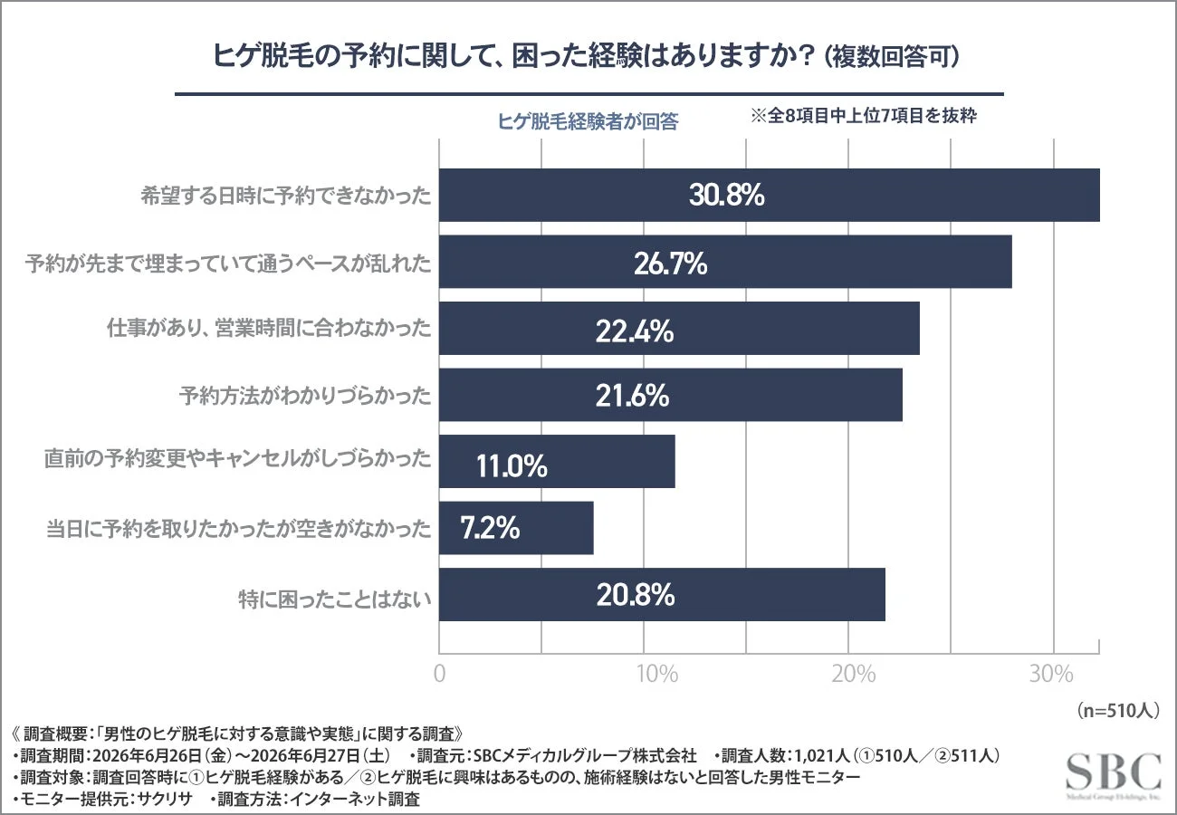 ヒゲ脱毛の予約に関して、困った経験はありますか? (複数回答可)