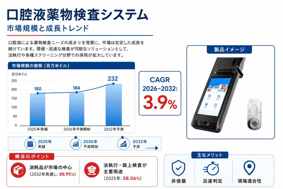 口腔液薬物検査システム 市場規模と成長トレンド