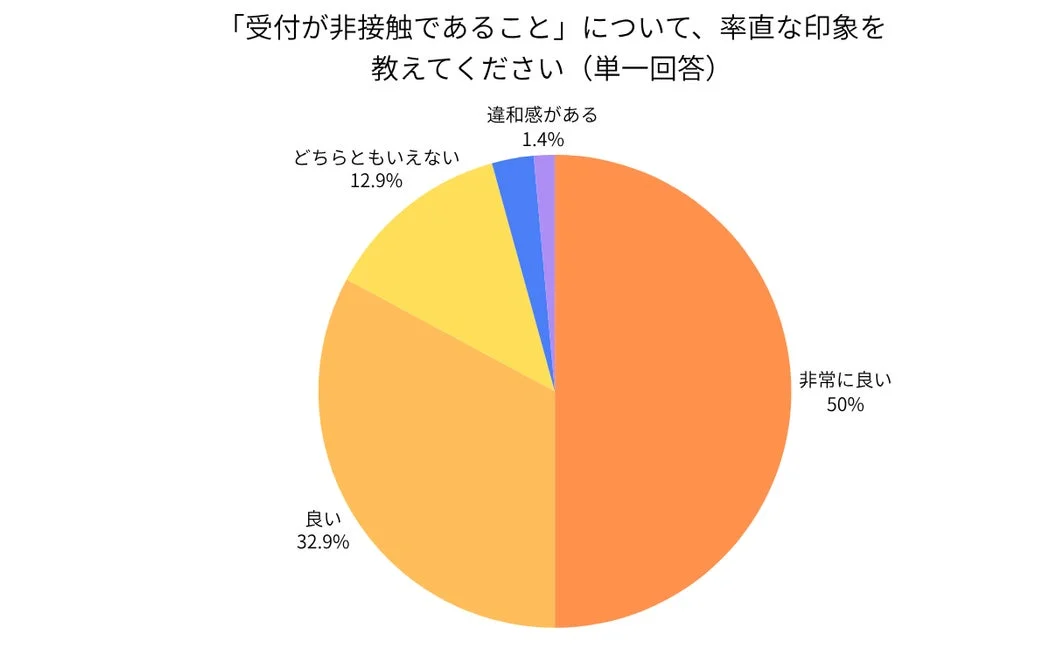 非接触受付に関する評価の円グラフ