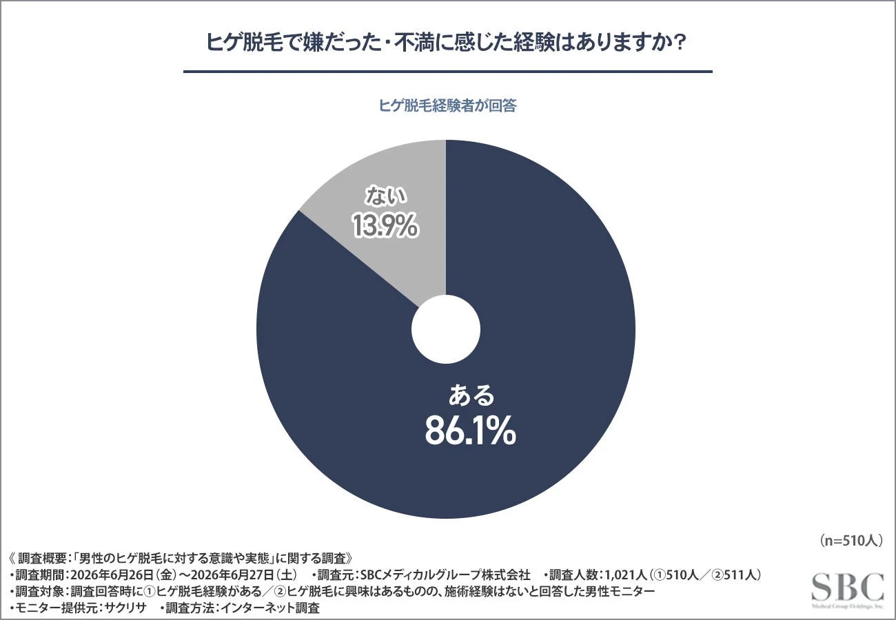 ヒゲ脱毛で嫌だった・不満に感じた経験はありますか？ ヒゲ脱毛経験者が回答