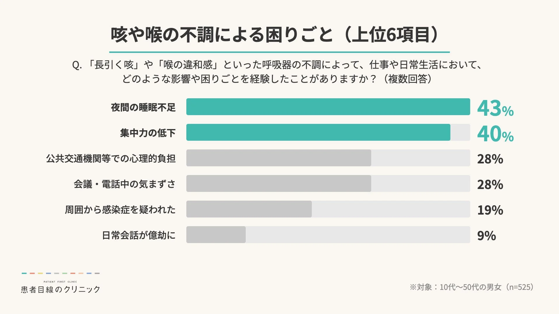 咳や喉の不調による困りごと (上位6項目)