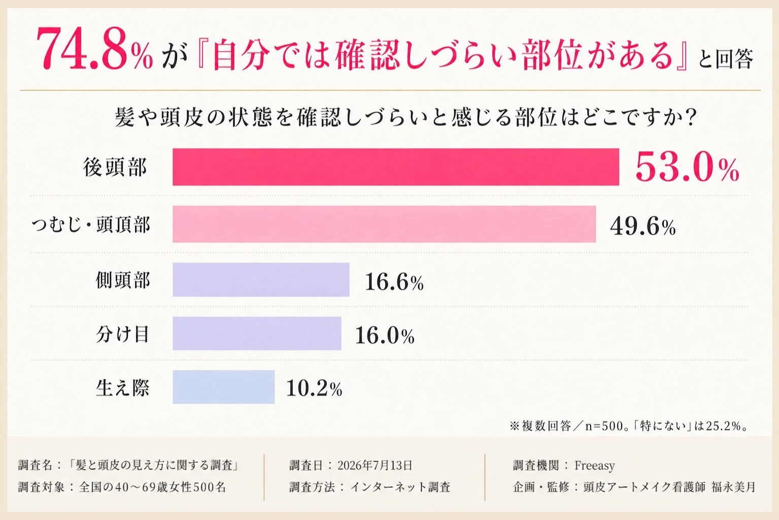確認しづらい部位