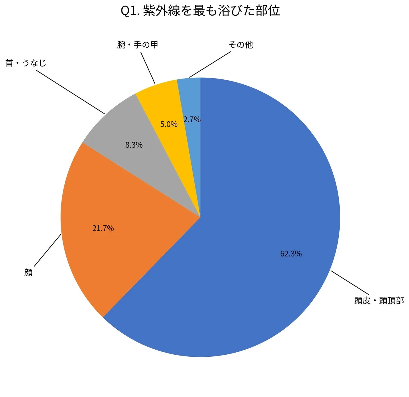 紫外線を最も浴びた部位に関する円グラフ