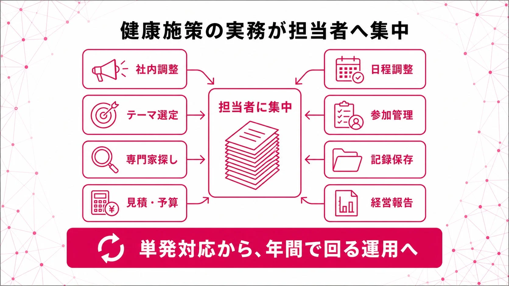 健康施策の実務が担当者に集中