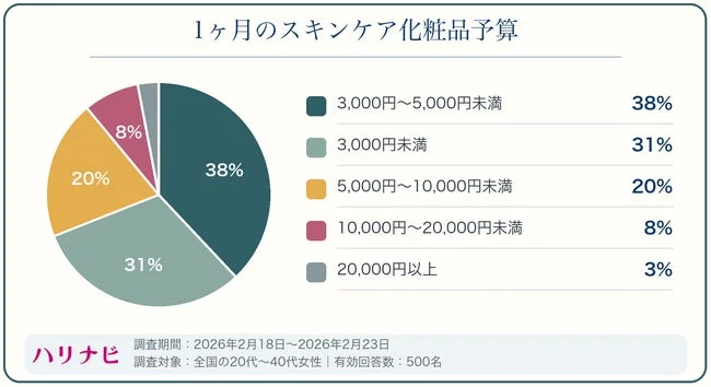 1ヶ月のスキンケア化粧品予算