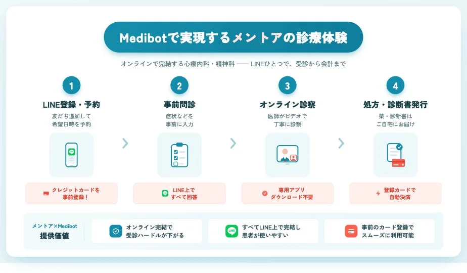 Medibotで実現するメンタアの診療体験