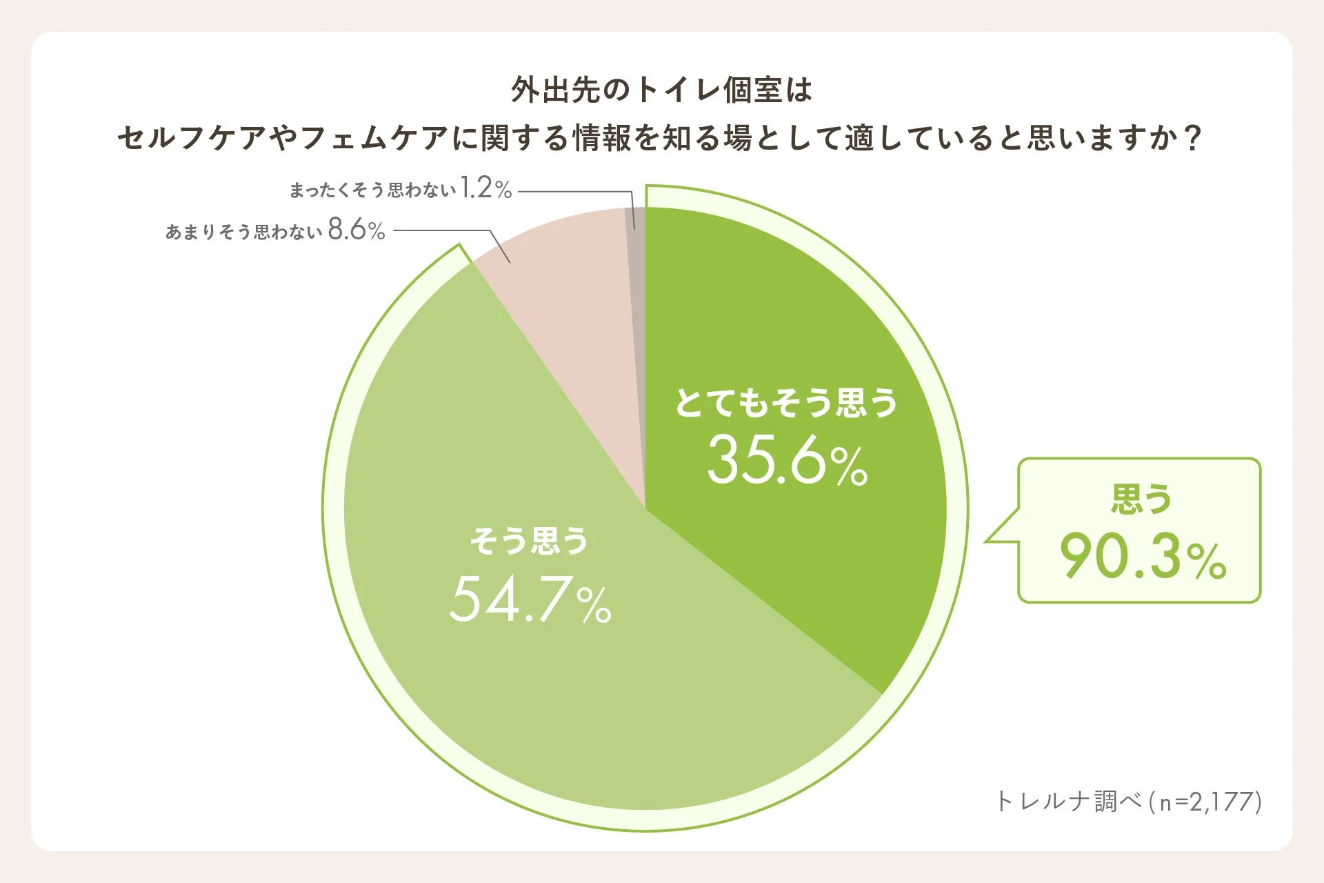 外出先のトイレ個室はセルフケアやフェムケアに関する情報を知る場として適しているか