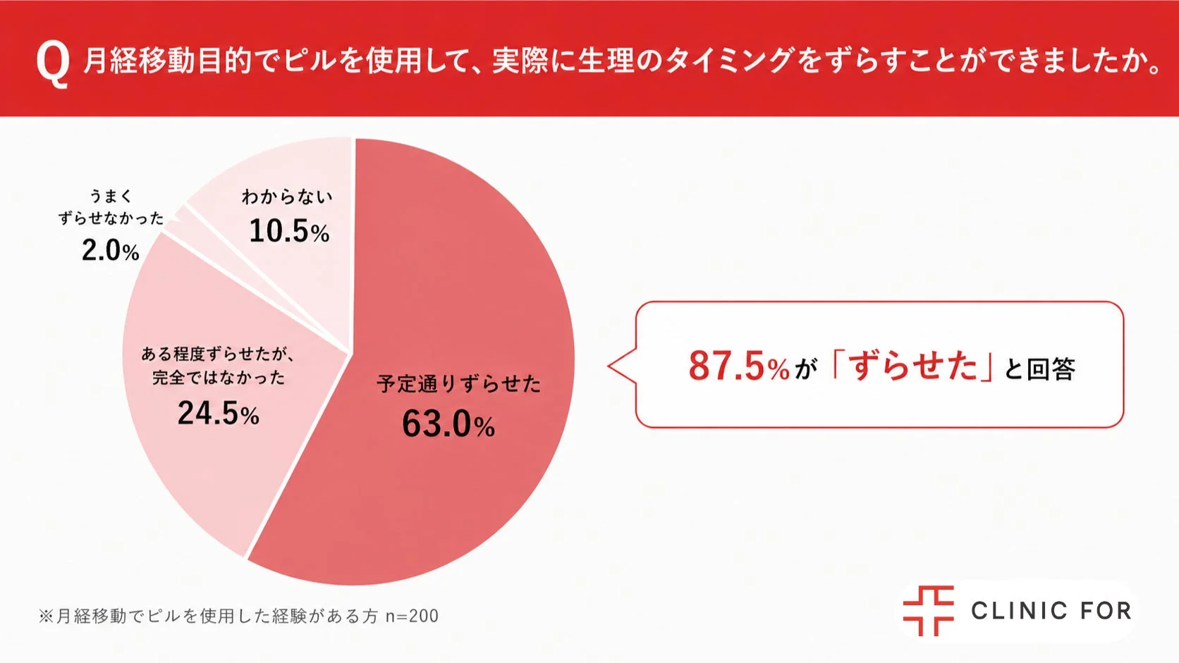 月経移動目的でピルを使用して、実際に生理のタイミングをずらすことができましたか。