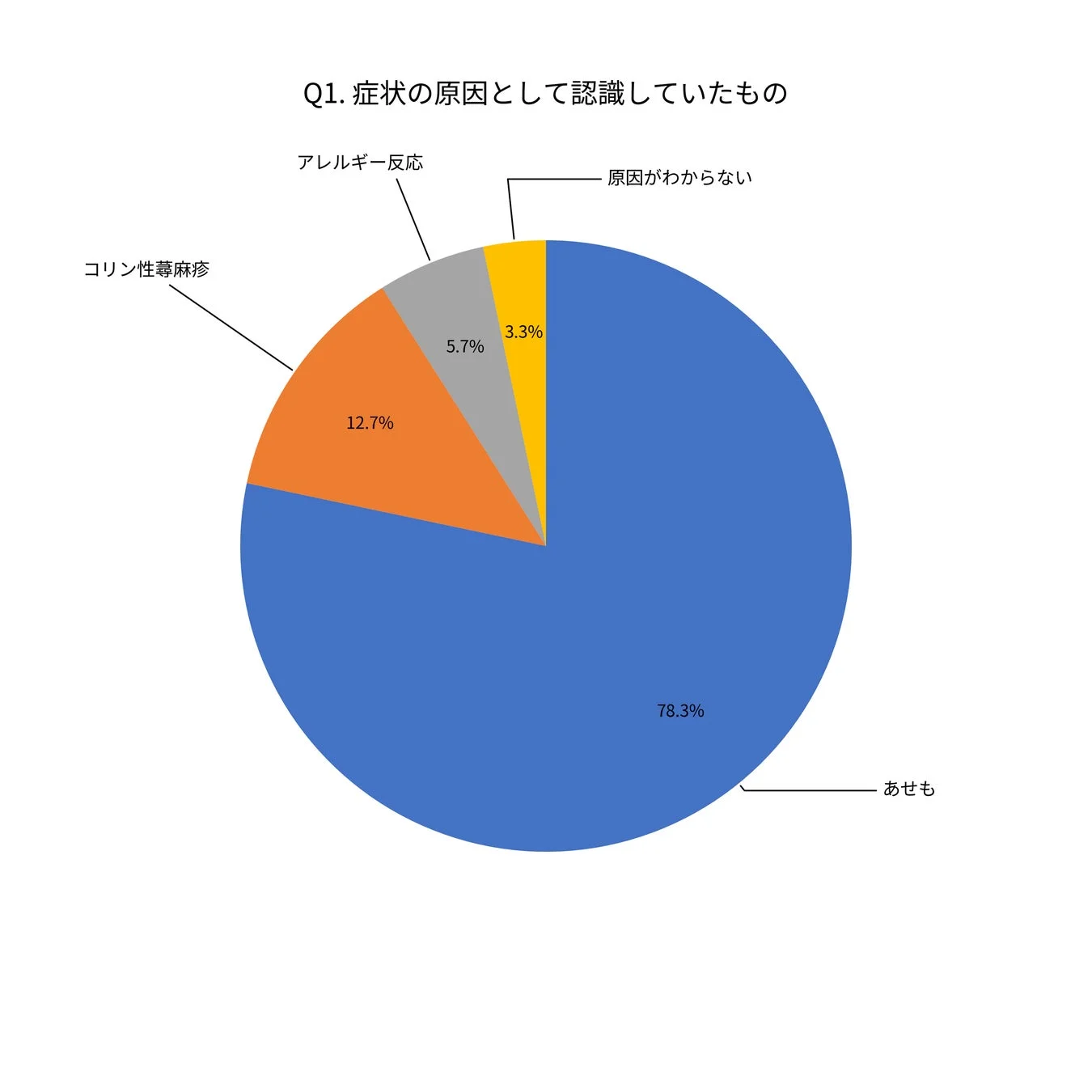 症状の原因として認識していたもの