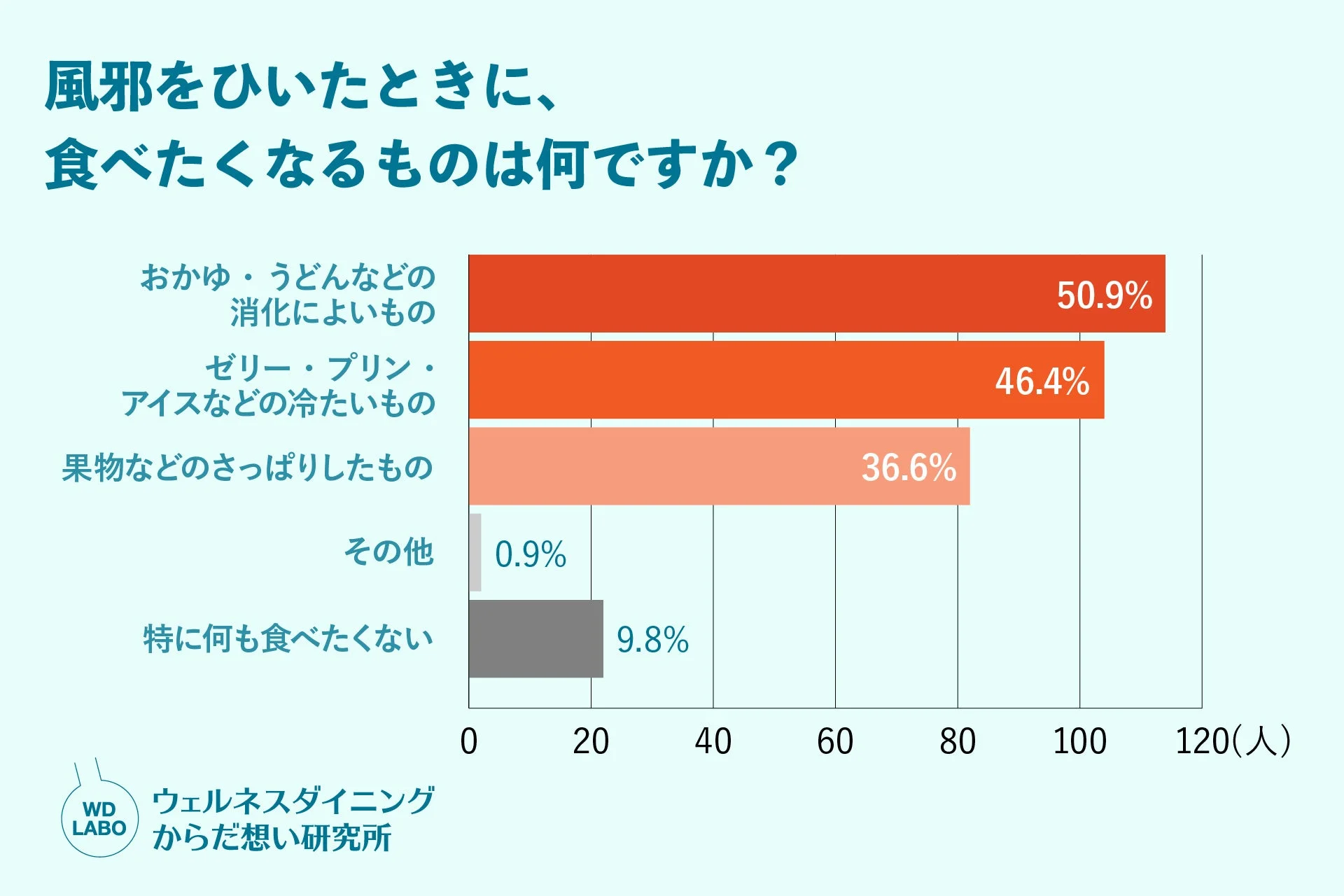 風邪をひいたときに食べたくなるものに関するアンケート調査結果を示す棒グラフです。おかゆやうどんなどの消化によいものが50.9%と最も多く、次いでゼリーやプリンなどの冷たいものが46.4%となっています。