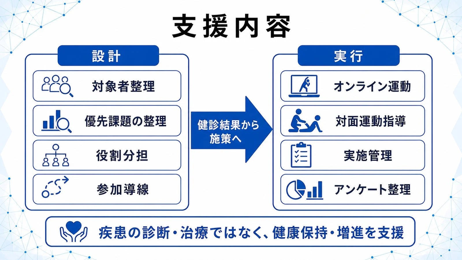 健康保持・増進を目的とした支援プログラムのフロー