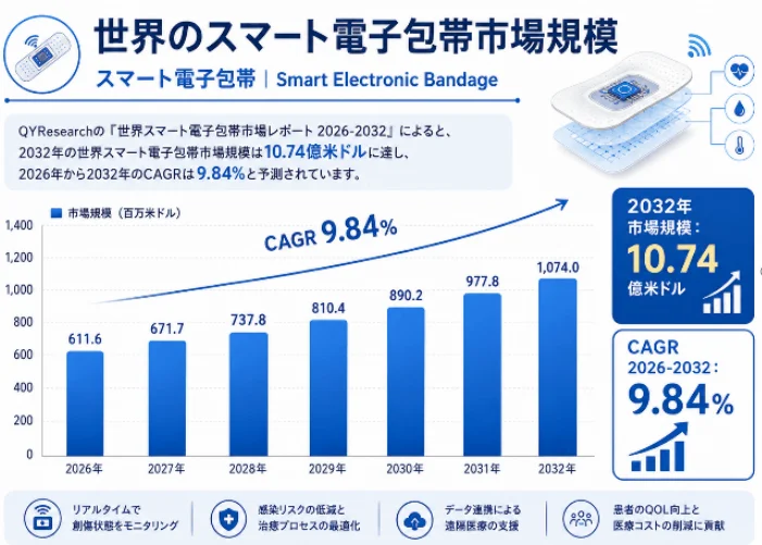 世界のスマート電子包帯市場規模 (百万米ドル) 2021-2032