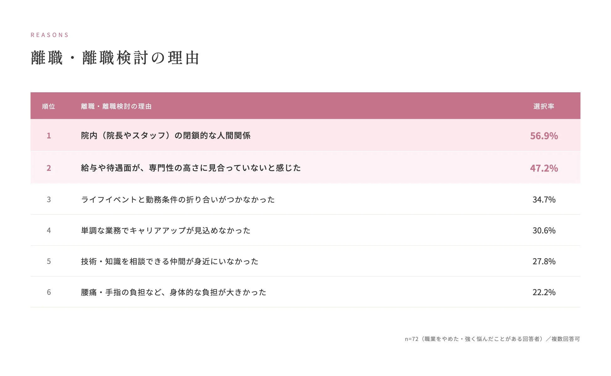 離職・離職検討の理由