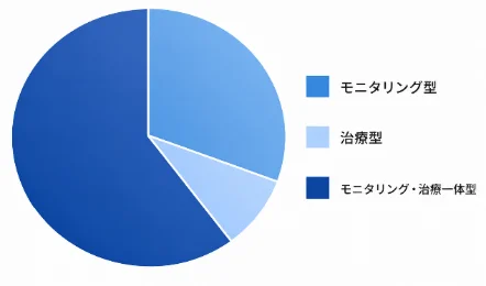 スマート電子包帯、タイプ別内訳：2025