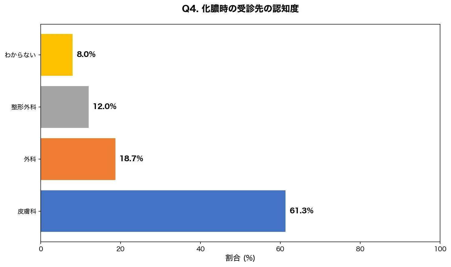 化膿時の受診先の認知度
