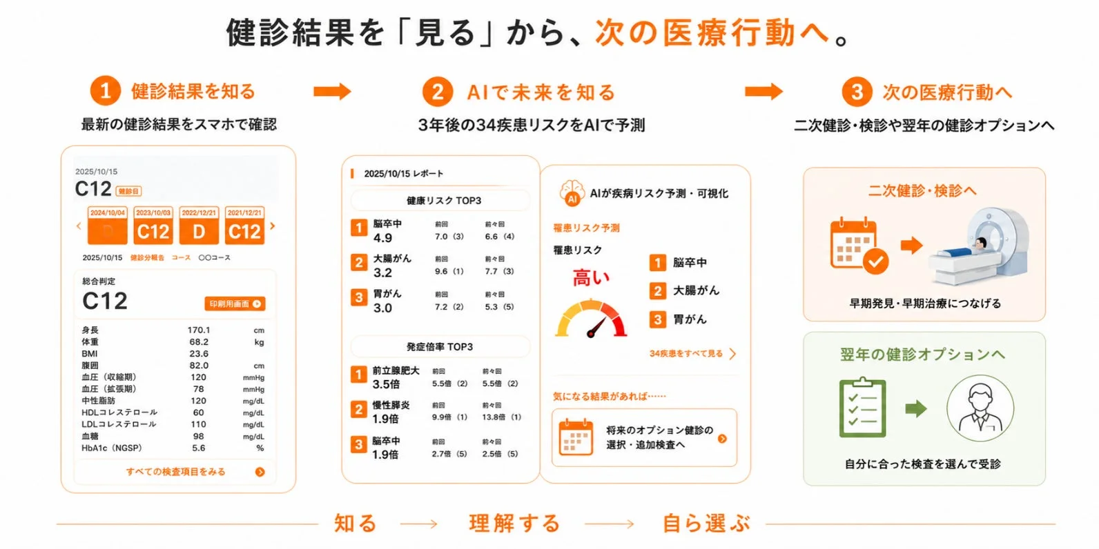 健診結果を「見る」から、次の医療行動へ。AI予測画面のイメージ