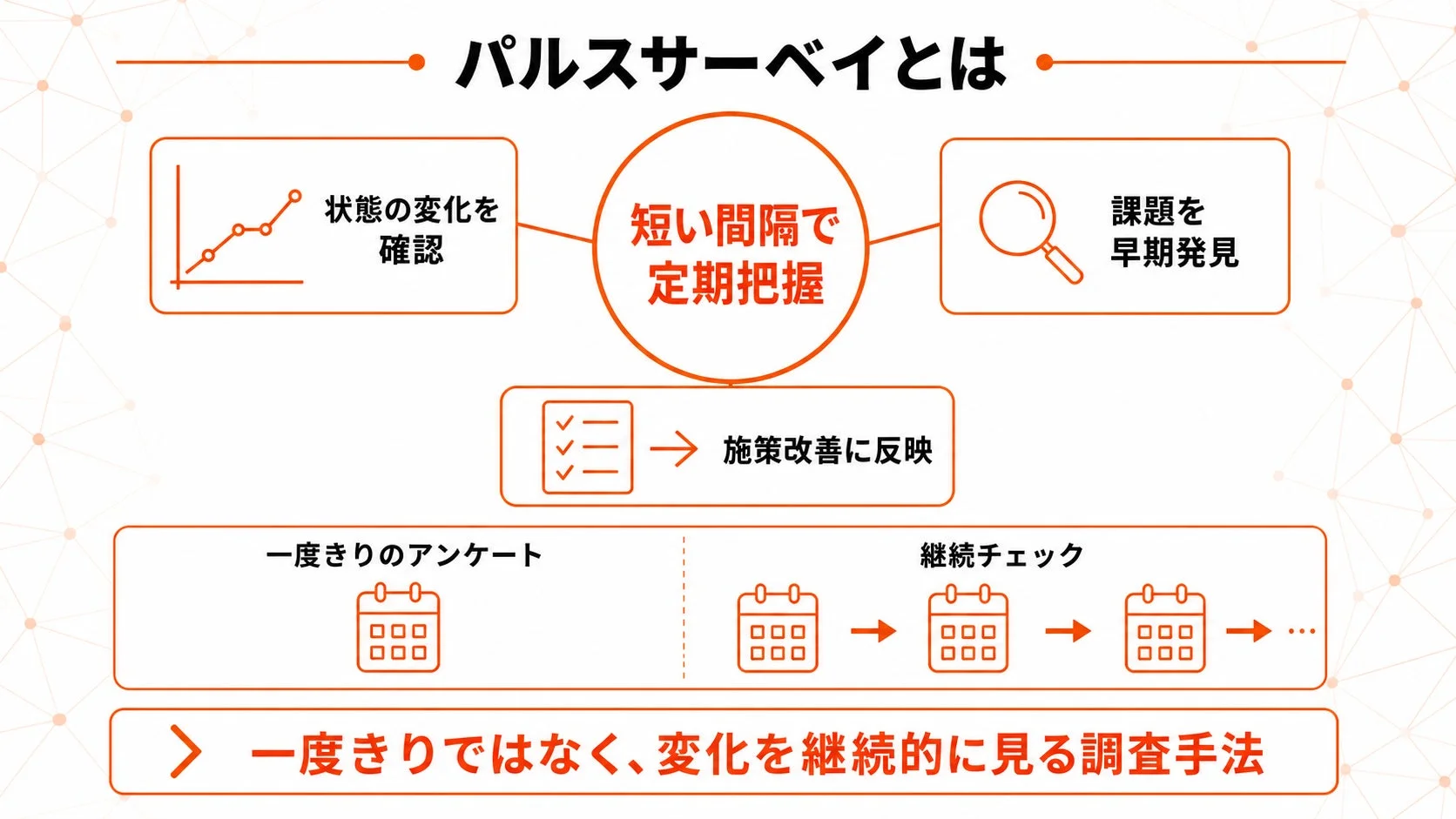 パルスサーベイとは短い間隔で定期把握状態の変化を確認課題を早期発見施策改善に反映一度きりのアンケート継続チェック一度きりではなく、変化を継続的に見る調査手法