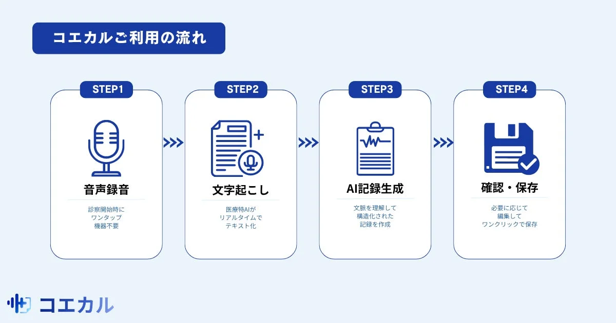 コエカル利用の流れ