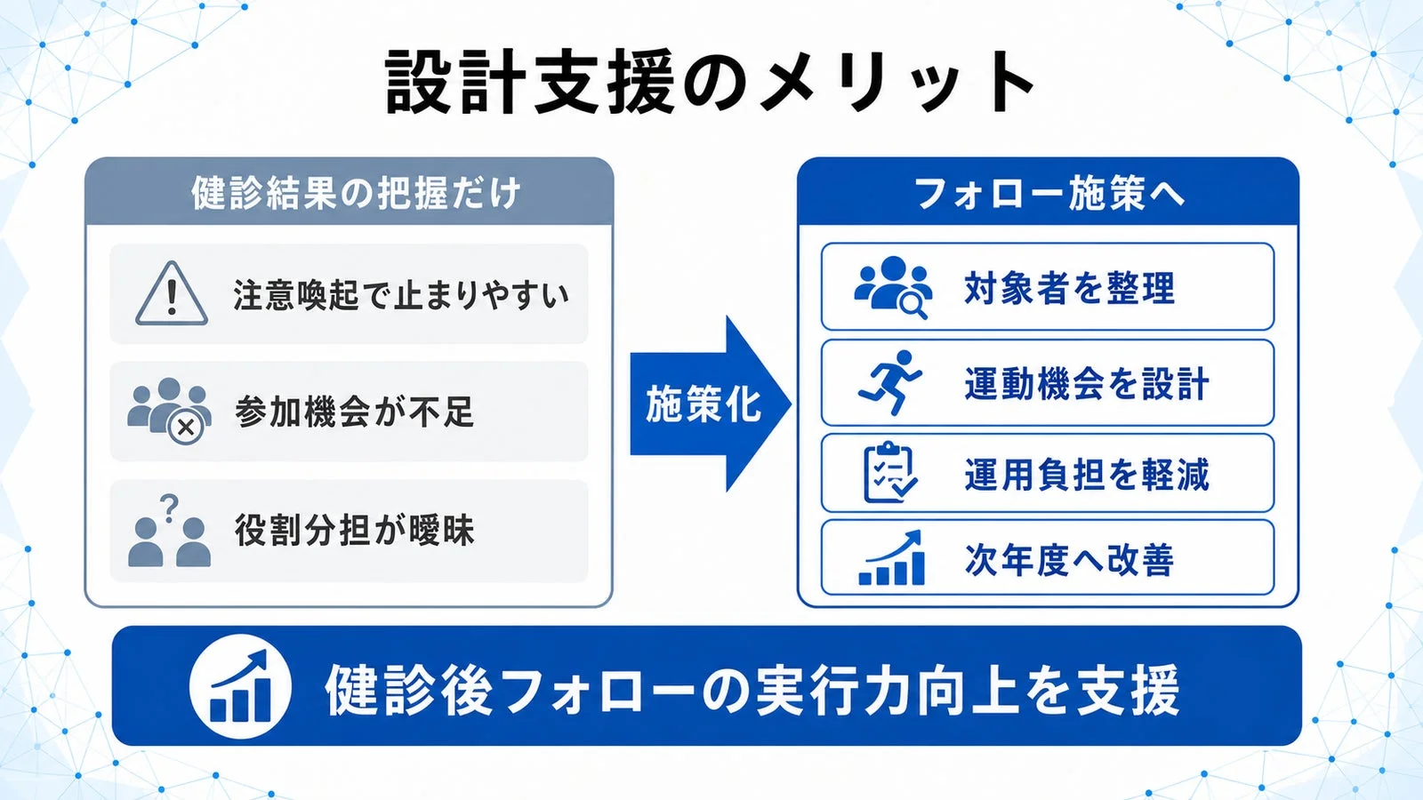 設計支援による健診後フォローの実行力向上メリット