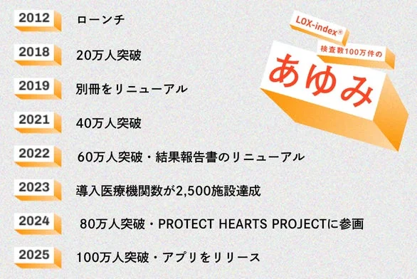 LOX-indexのあゆみ