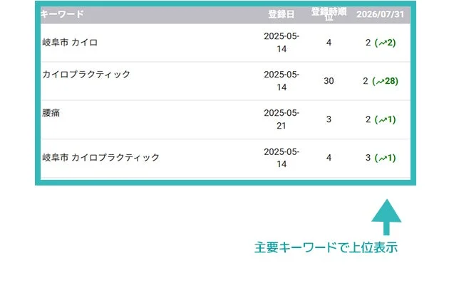 主要キーワードで上位表示