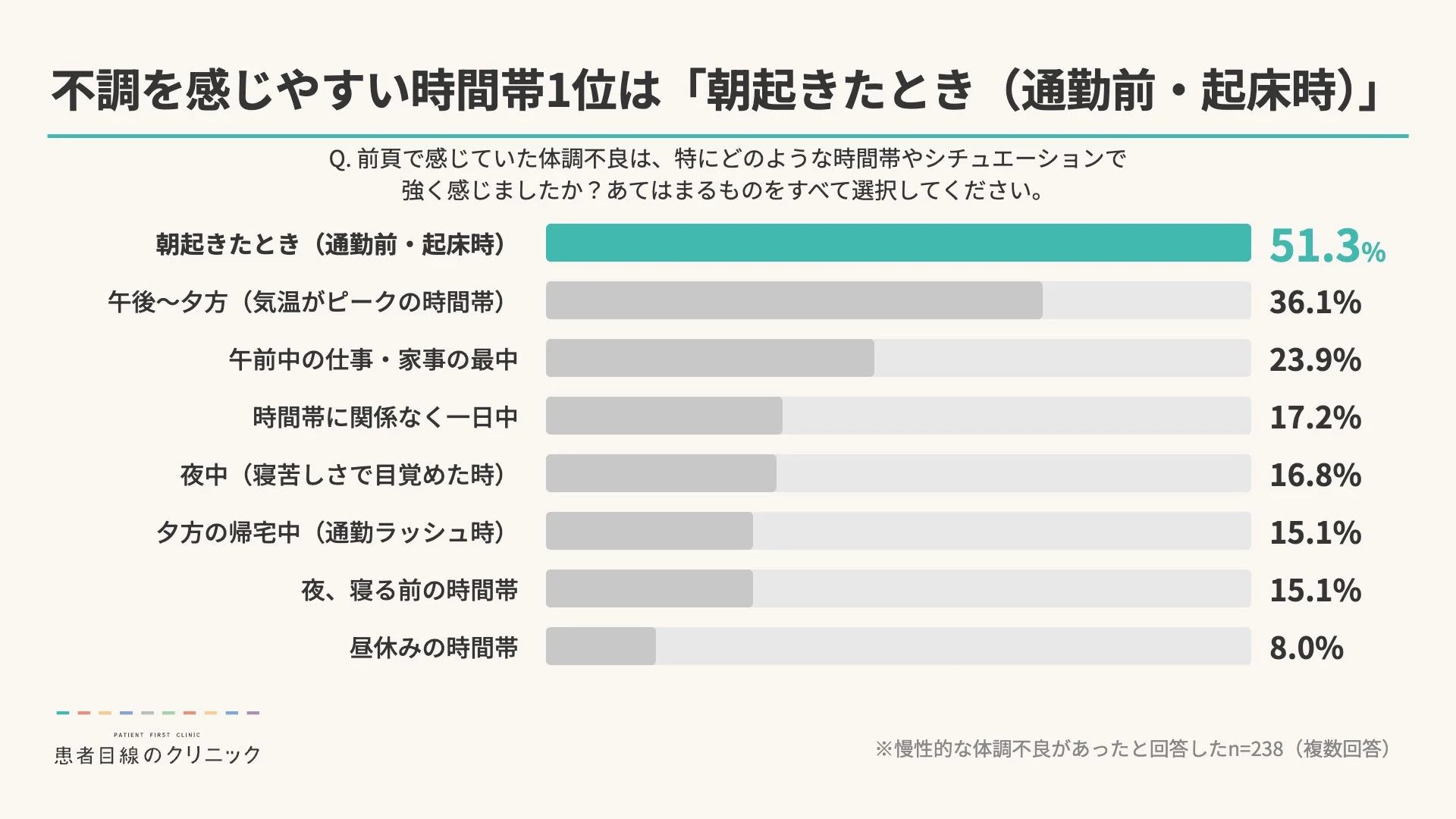 不調を感じやすい時間帯1位は「朝起きたとき (通勤前・起床時)」