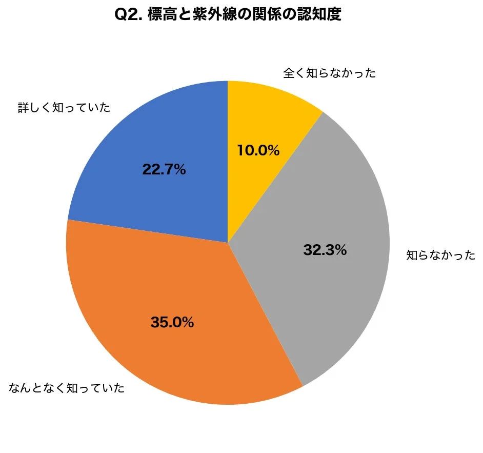 標高と紫外線の関係の認知度に関する円グラフ