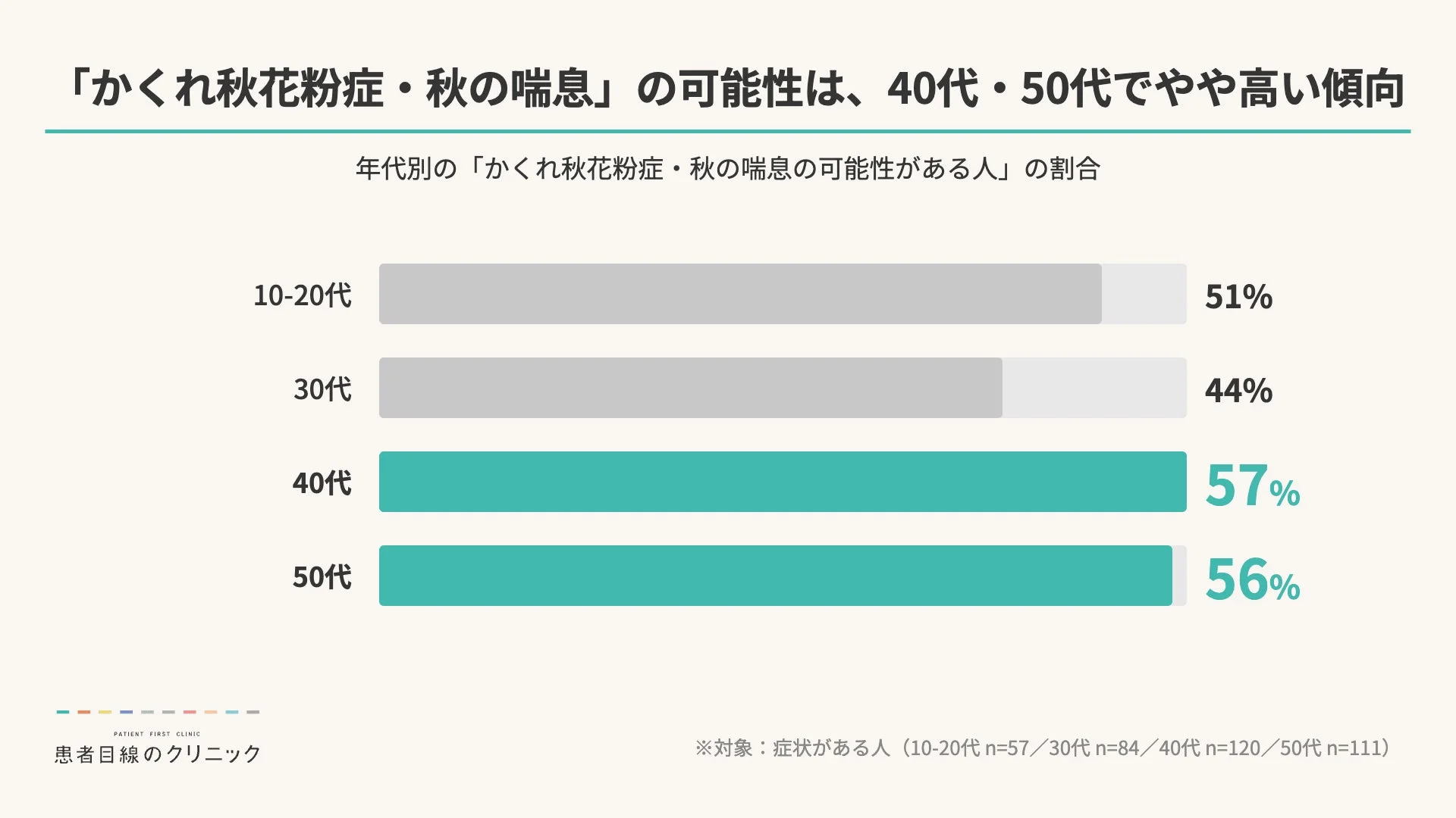 「かくれ秋花粉症・秋の喘息」の可能性は、40代・50代でやや高い傾向