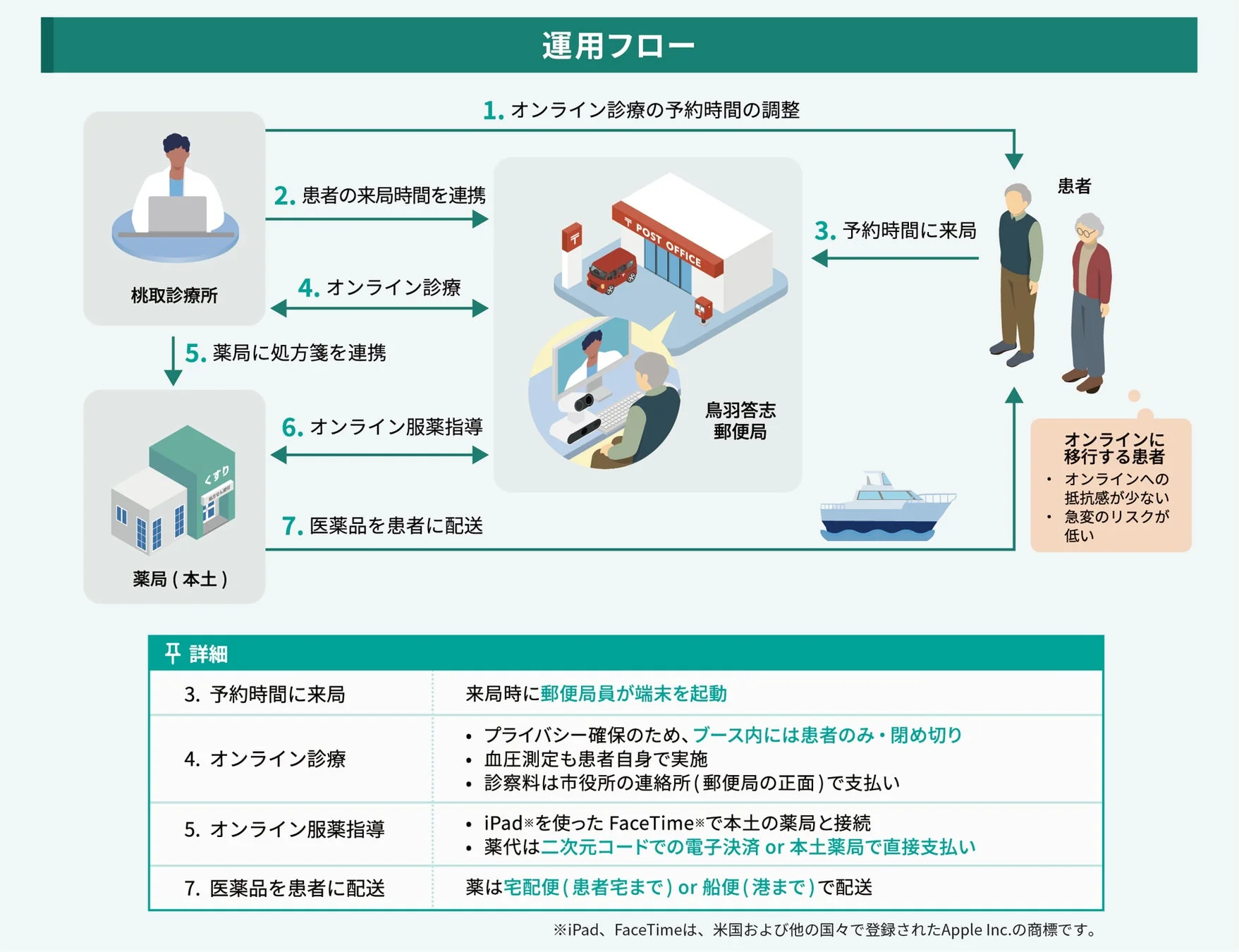 オンライン診療の運用フローを示す図