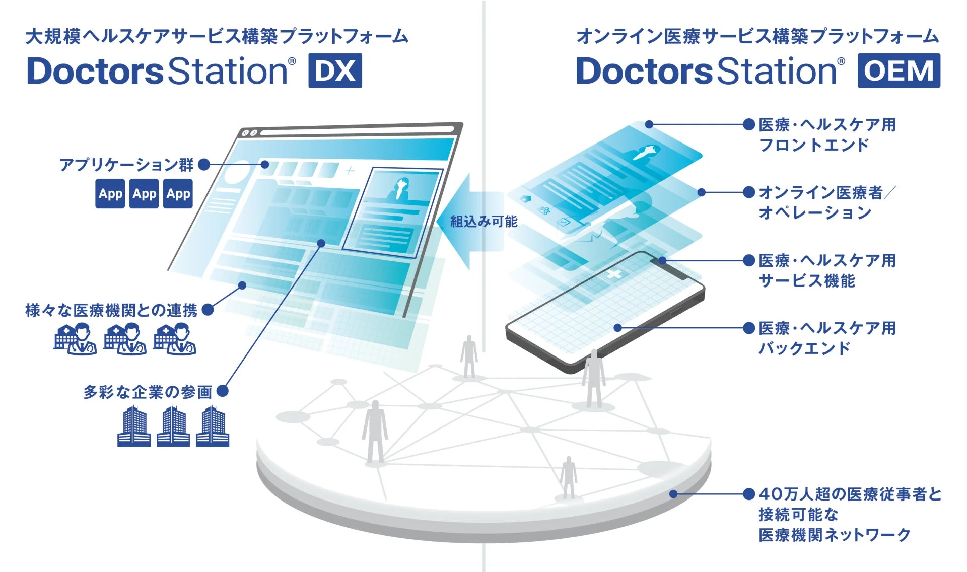 Doctors Station® DXとOEMのプラットフォーム