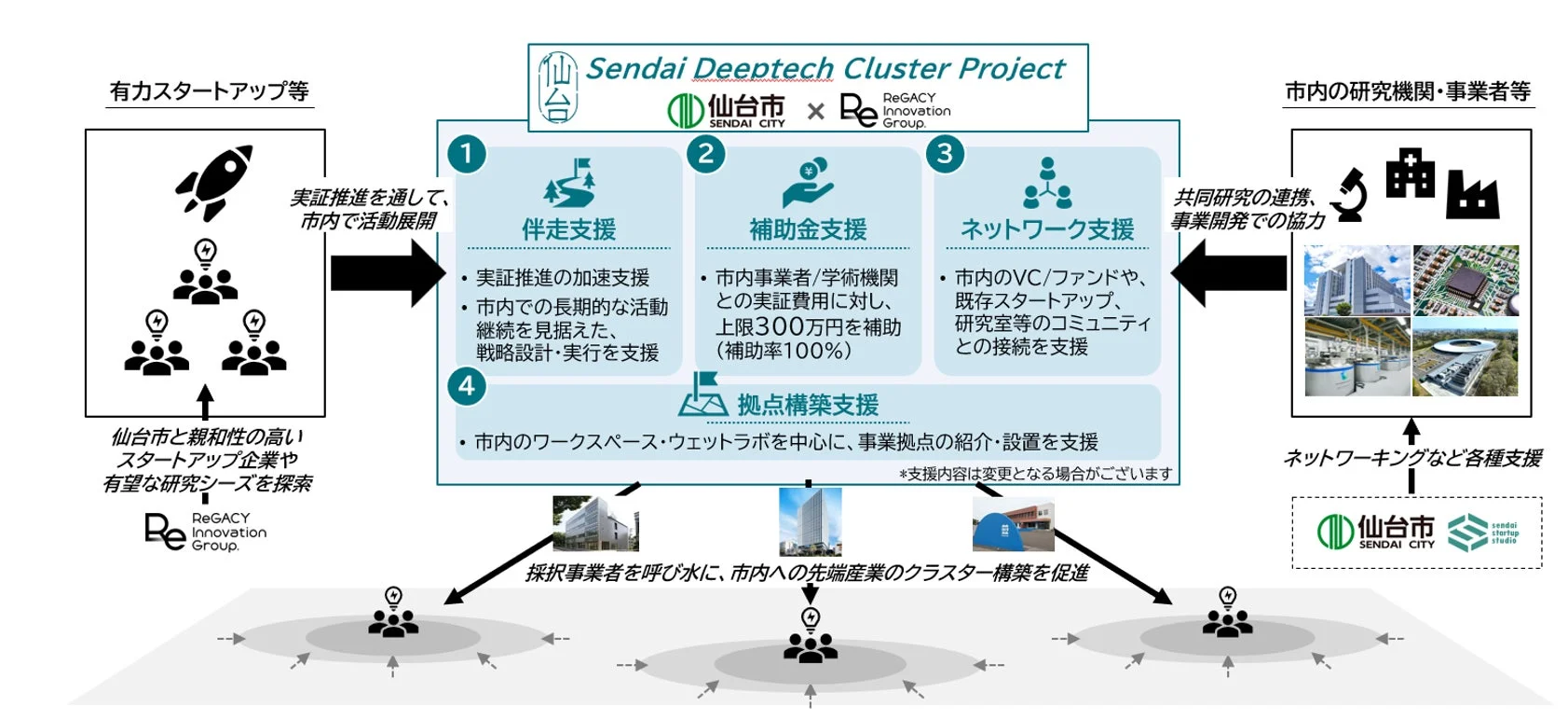 Sendai Deeptech Cluster Project概要図