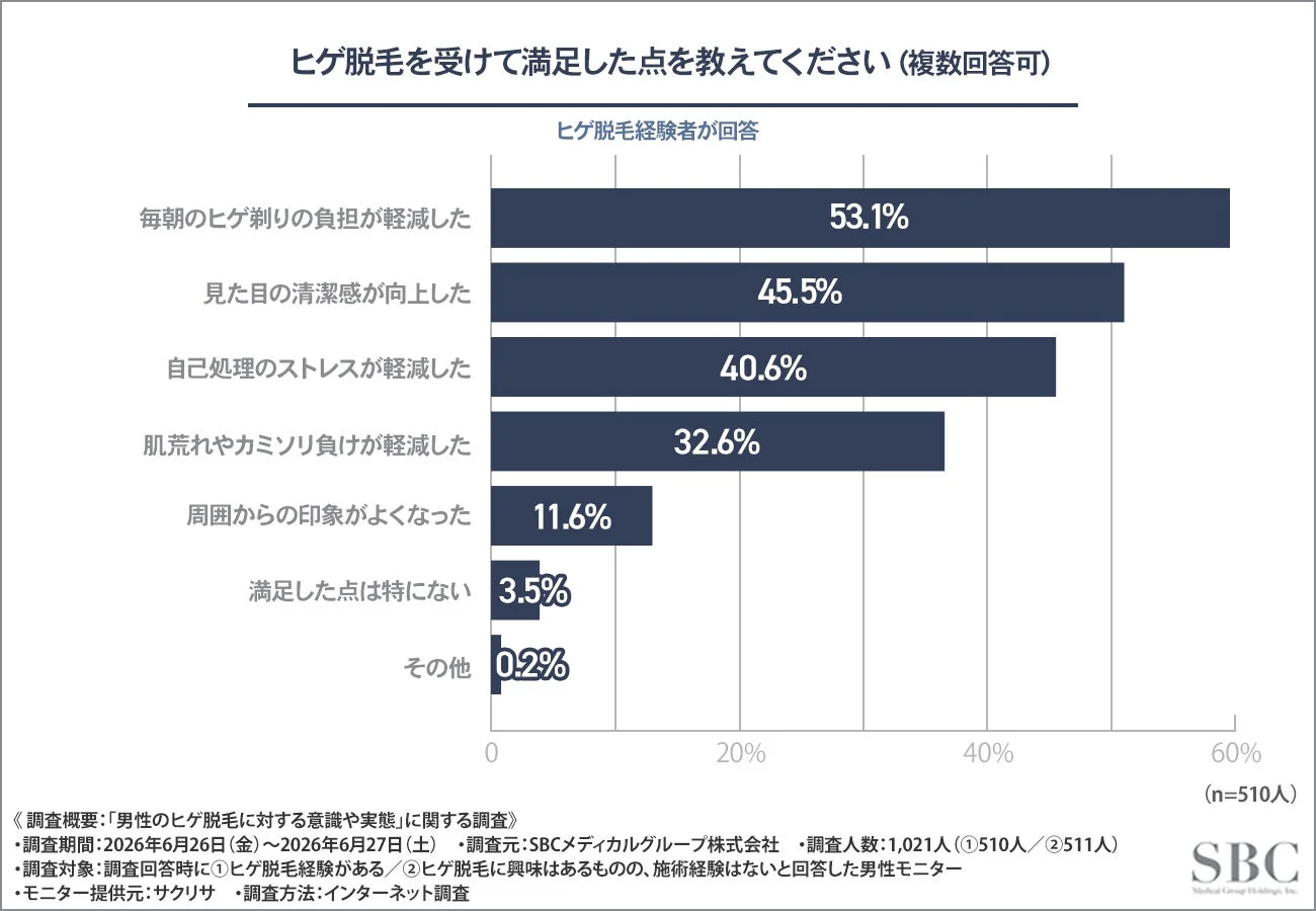 ヒゲ脱毛を受けて満足した点を教えてください(複数回答可)ヒゲ脱毛経験者が回答