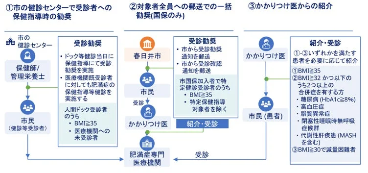 肥満症受診勧奨モデルのフロー図