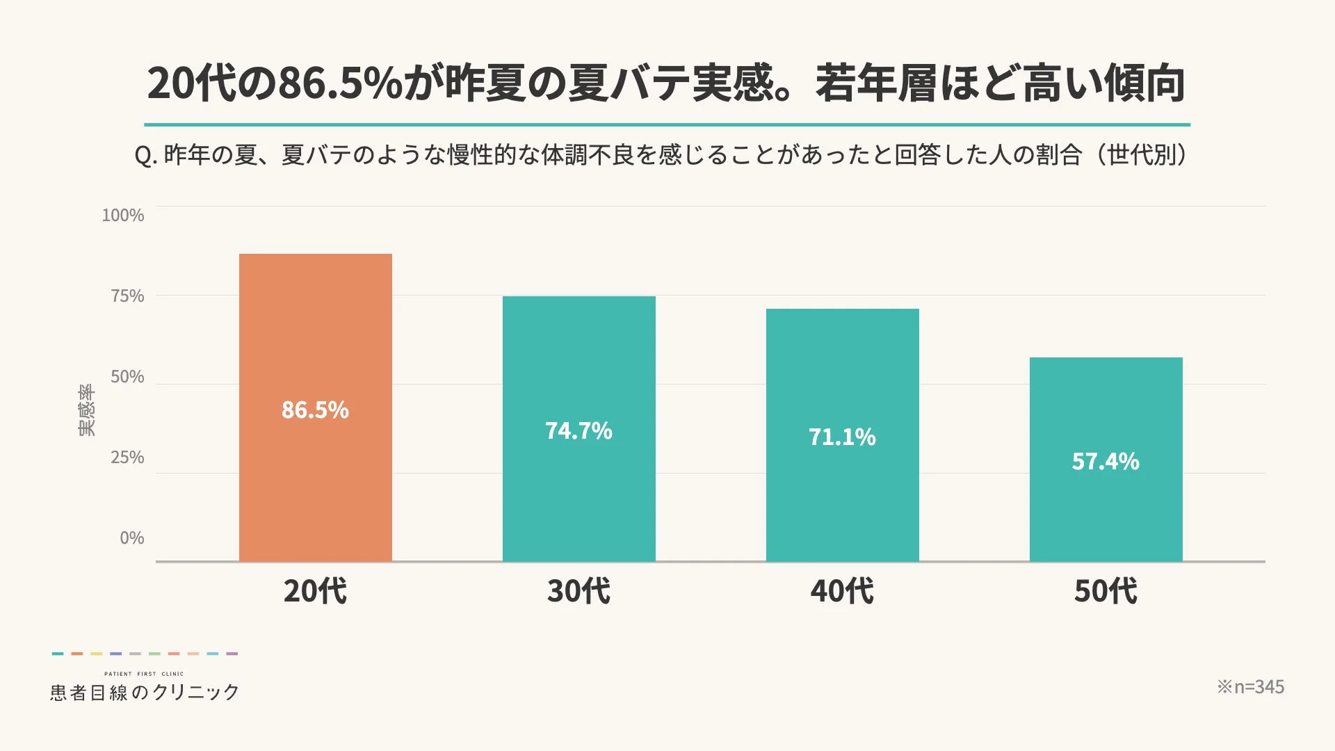 20代の86.5%が昨夏の夏バテ実感。若年層ほど高い傾向