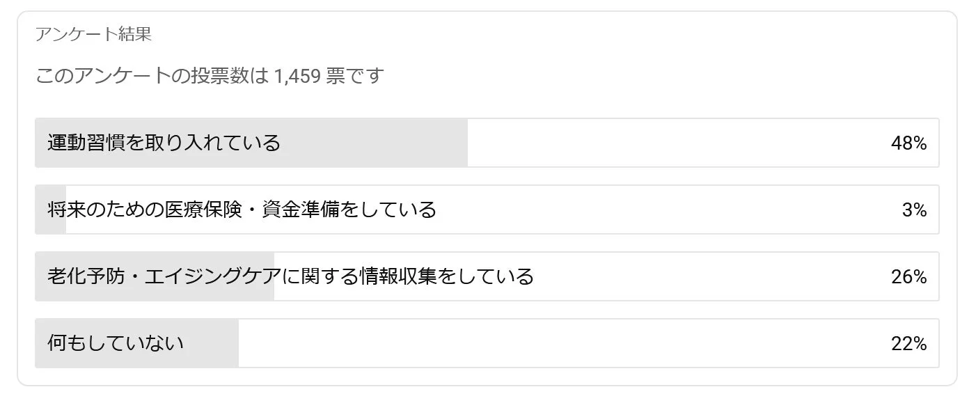 将来の健康や美容のために実践していることはありますか?