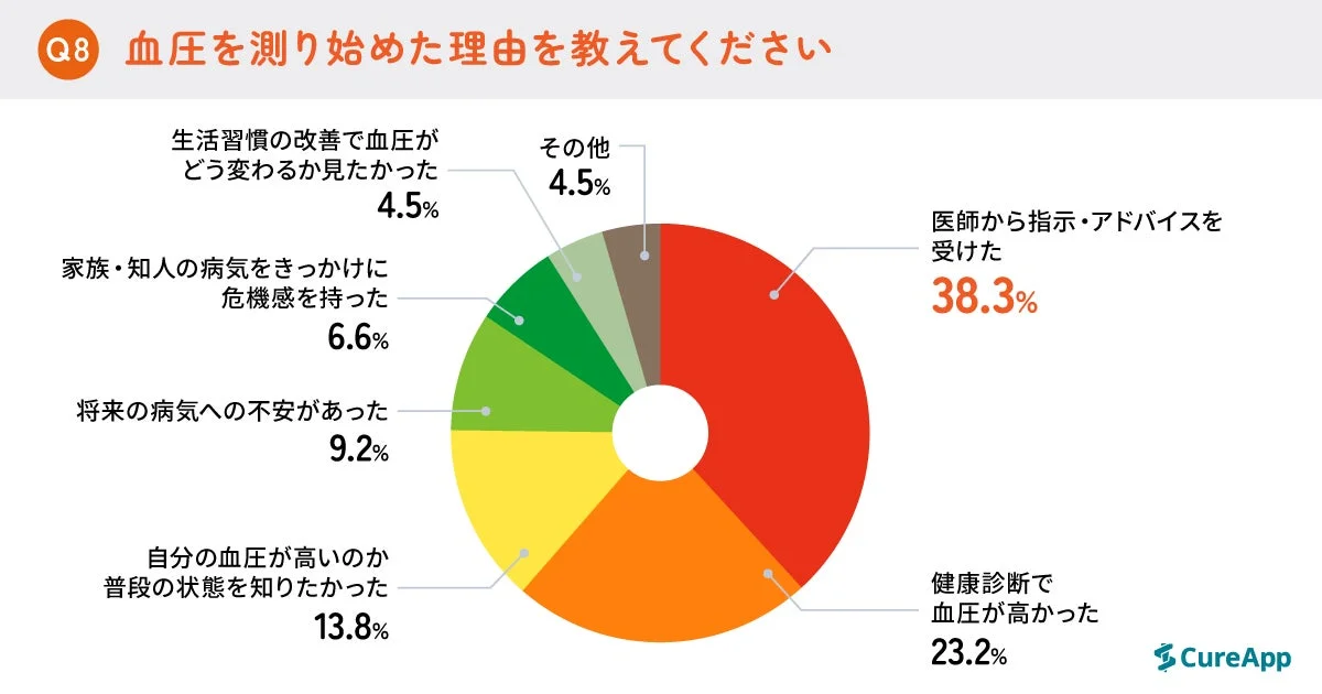 血圧測定を始めた理由